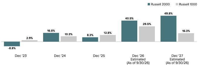 Bar Chart